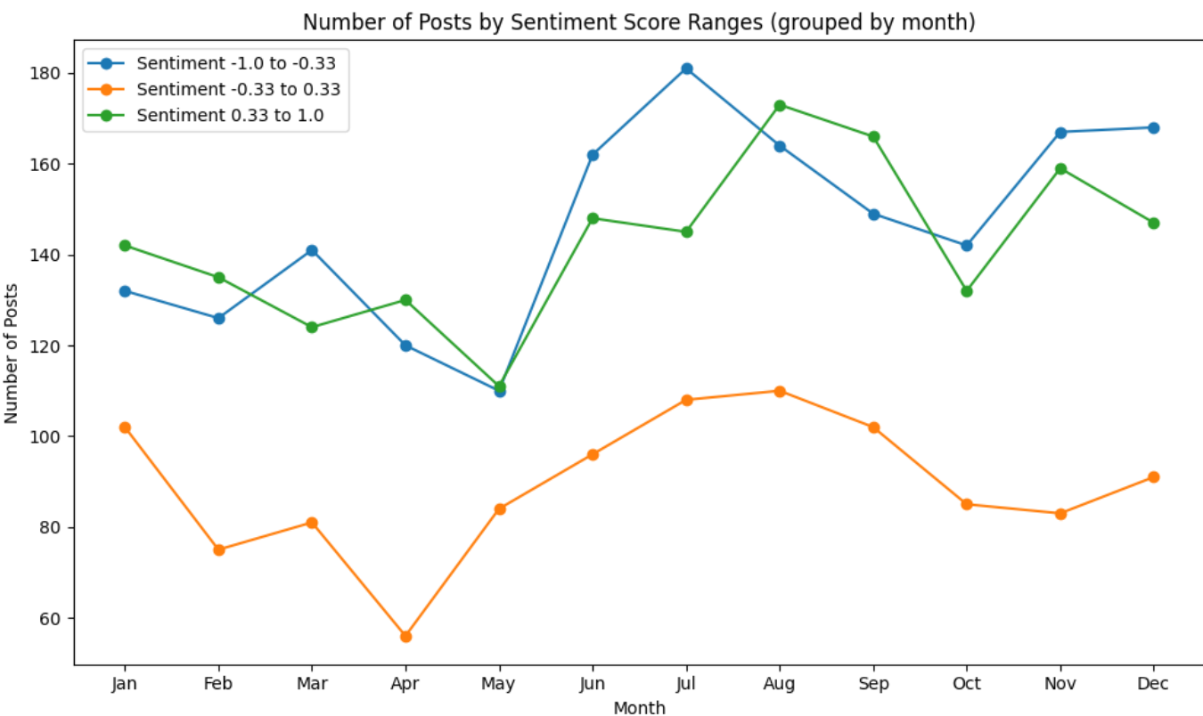 Number of Comments by Month